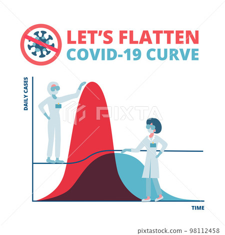 Social distancing, flatten the curve Coronavirus COVID-19 preventing a sharp peak of infections, medical workers work to flatten the curve to slow COVID-19 infection for enough health care capacity. Social distancing, flatten the curve Coronavirus COVID-19 preventing a sharp peak of infections, medical workers work to flatten the curve to slow COVID-19 infection for enough health care capacity. 98112458