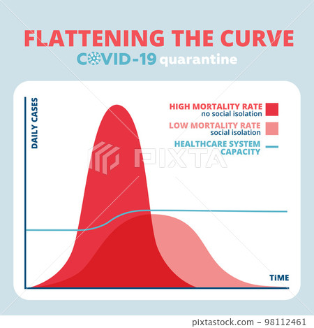 Curve diagram. Flattening the Curve for COVID-19 2019-nCOV Coronavirus. Act early to stop pandemic disease. Flat vector illustration. 98112461