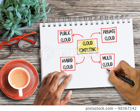 Cloud computing strategy mind map concept for business. 98367142