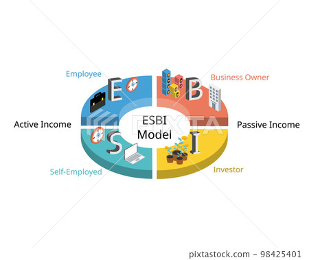 ESBI Model for cash flow quadrant for active income and passive income 98425401