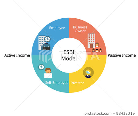 ESBI Model for cash flow quadrant for active income and passive income 98432319