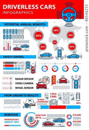 Driverless car infographics, self driving automobile technology diagrams, vector information graphs. Driverless cars and unmanned robot taxi statistics on world map with info chart diagrams Driverless car infographics, self driving automobile technology diagrams, vector information graphs. Driverless cars and unmanned robot taxi statistics on world map with info chart diagrams 98548255