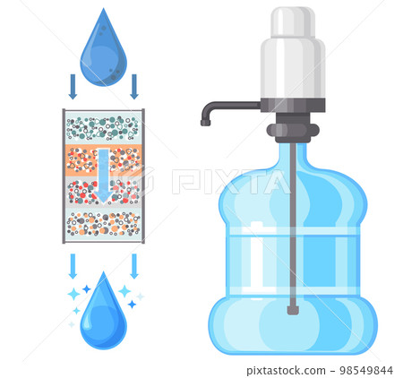 Drop of water is purified through filter, filtering cartridge. Water treatment system scheme 98549844