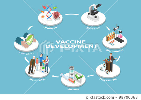 3D Isometric Flat Vector Conceptual Illustration of Vaccine Development 98700368