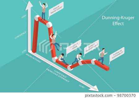 3D Isometric Flat Vector Conceptual Illustration of Dunning-Kruger Effect 98700370