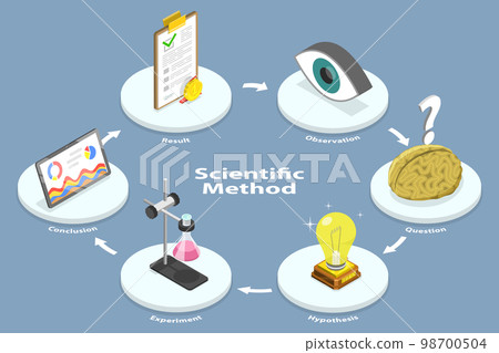 3D Isometric Flat Vector Conceptual Illustration of Scientific Method 98700504