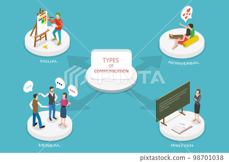 3D Isometric Flat Vector Conceptual Illustration of Types Of Communication 98701038