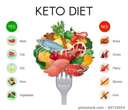 Keto Diet Infographics Keto Diet Infographics 98719954