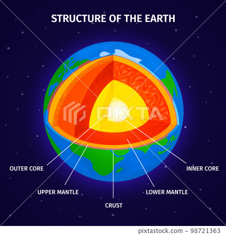 Earth Structure Diagram Earth Structure Diagram 98721363