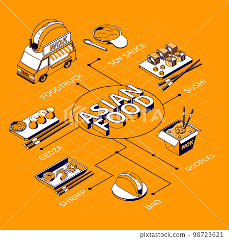 Asian Food Menu Isometric Flowchart Asian Food Menu Isometric Flowchart 98723621