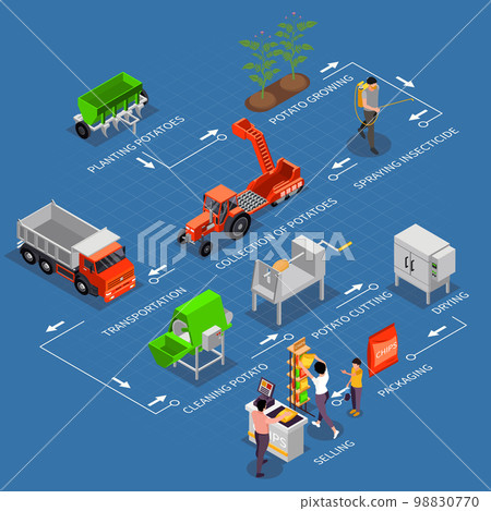 Potato Chips Production Flowchart 98830770