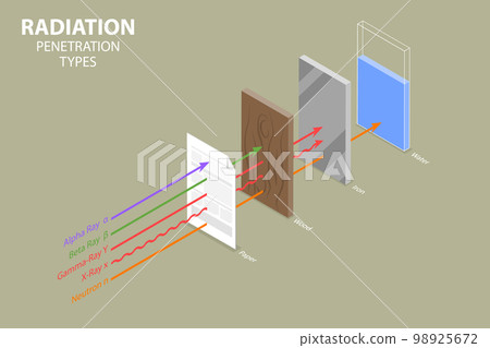 3D Isometric Flat Vector Conceptual Illustration of Radiation Penetration Types 98925672