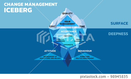 Change Management Iceberg Model - Stock Illustration [98945835] - PIXTA