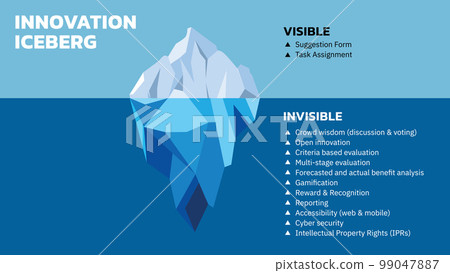 Innovation Iceberg Model. Innovation Iceberg Model. 99047887