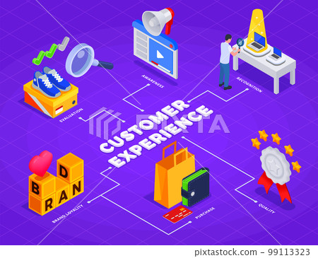 Customers Experience Isometric Flowchart Customers Experience Isometric Flowchart 99113323