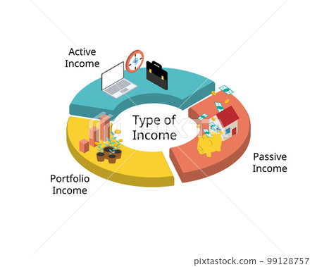 Three of the main types of income are earned income, passive income and portfolio 99128757