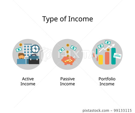 Three of the main types of income are earned income, passive income and portfolio Three of the main types of income are earned income, passive income and portfolio 99133115