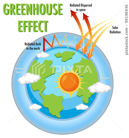 Diagram showing the greenhouse effect 99196936