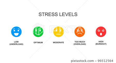 Stress meter. Tension levels from low to burnout. Mental or emotional pressure score. Measurement tool for overworking diagnosis. Colorful dashboard with arrow Stress meter. Tension levels from low to burnout. Mental or emotional pressure score. Measurement tool for overworking diagnosis. Colorful dashboard with arrow 99312564