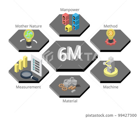 6Ms of Production of man, machine, material, method, mother nature and measurement 6Ms of Production of man, machine, material, method, mother nature and measurement 99427300