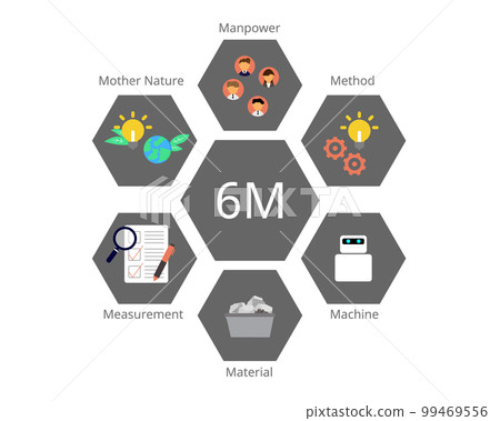 6Ms of Production of man, machine, material, method, mother nature and measurement 6Ms of Production of man, machine, material, method, mother nature and measurement 99469556