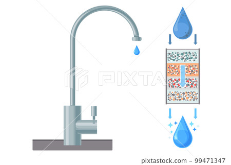 Plumbing fixture faucet. Drop of water purified through filter. Water treatment system scheme 99471347