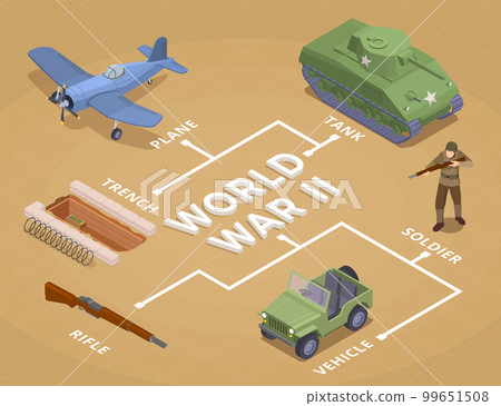 WWII Military Vehicles Flowchart WWII Military Vehicles Flowchart 99651508