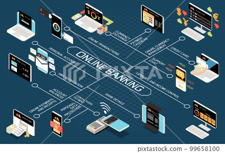 Online Mobile Banking Services Isometric Flowchart 99658100