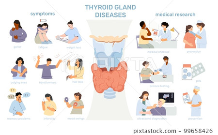 Thyroid Gland Diseases Set Thyroid Gland Diseases Set 99658426