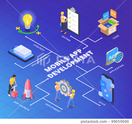 App Development Flowchart Composition App Development Flowchart Composition 99659080