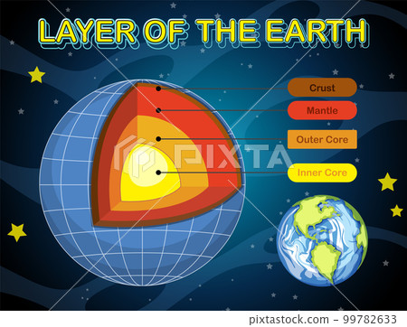 Layers of the Earth Lithosphere Layers of the Earth Lithosphere 99782633