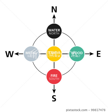 Cardinal directions, analogue to the Five Elements. According to the wuxing teaching, the structure of the cosmos mirrors the Five Phases, Five Agents, used in Feng Shui, the ancient Chinese geomancy. 99817478