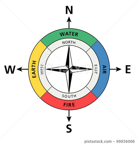 Cardinal directions analogue to the classical four elements. The traditional positions of water, air, fire and earth, and the cardinal directions north, east, south and west on a compass or wind rose. 99856006