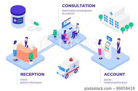 Isometric illustration set of clinic consultation flow (medical) 99859419