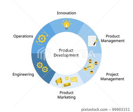 The product development process is a six-stage plan that involves taking a product from initial concept to final market launch 99903151
