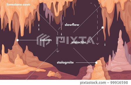 Stalagmite infographic. Stalagmites formations natural stalactite column inside underground beautiful cave, frost rock stone ground cavern landscape text neat vector illustration Stalagmite infographic. Stalagmites formations natural stalactite column inside underground beautiful cave, frost rock stone ground cavern landscape text neat vector illustration 99916598