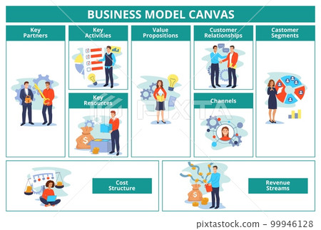Business model. Canvas plan template with key partners, activities and resources. Value propositions, customer relationships, revenue and cost structure vector illustration 99946128