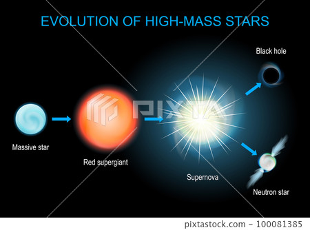 Evolution of high-mass stars 100081385