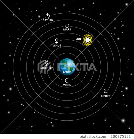 Geocentric model, Ptolemaic system or geocentrism. Description of the Universe with Earth at the center, with orbiting Sun, Moon, stars and planets. Model of the cosmos, described by Claudius Ptolemy. Geocentric model, Ptolemaic system or geocentrism. Description of the Universe with Earth at the center, with orbiting Sun, Moon, stars and planets. Model of the cosmos, described by Claudius Ptolemy. 100275131