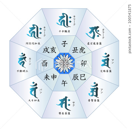 Sanskrit characters Zodiac and guardian deity 100541875