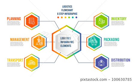 Logistics Business process chart infographics 6 step segments with Planning, Management, Transport, Inventory, Packaging and Distribution for presentation slide template. Vector illustration eps10 Logistics Business process chart infographics 6 step segments with Planning, Management, Transport, Inventory, Packaging and Distribution for presentation slide template. Vector illustration eps10 100630785