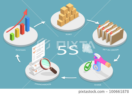 3D Isometric Flat Vector Conceptual Illustration of 5S 100661878
