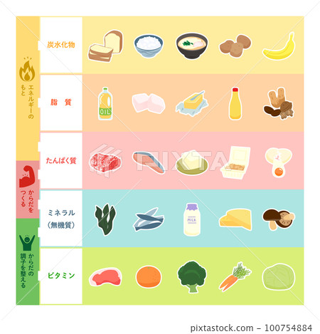 五大營養素圖解 100754884
