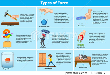 Different Types of Forces and Their Effects 100808172