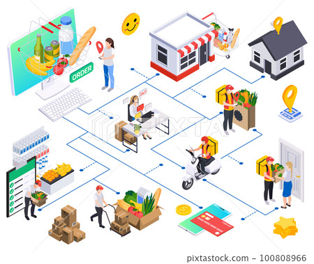 Online Food Order Flowchart 100808966
