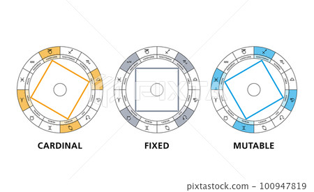 Squares of the modalities in astrology. The twelve signs of the zodiac are divided into the three qualities Cardinal, fixed and mutable, arranged in three squares, consisting of aspects of 90 degrees. 100947819