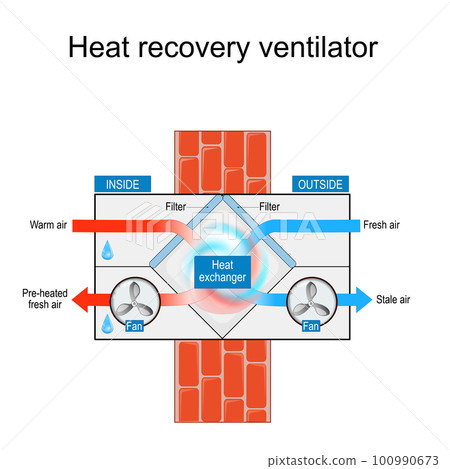 Heat Recovery Ventilator. Cross section of a HRV. 100990673