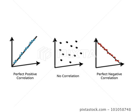 Correlation is a statistical measure that expresses the extent to which two variables are linearly related 101058748