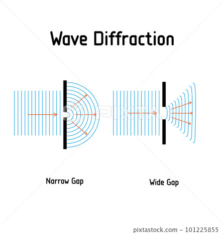 Wave diffraction . Wave impinges on a narrow different sized gaps. and spread out beyond the gap. Vector diagram. Poster for education, school, physics. 101225855