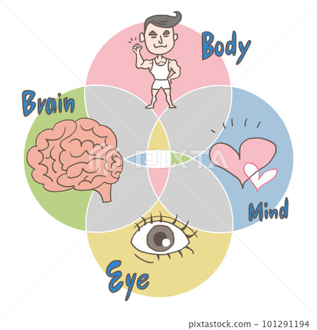 The body, mind, brain, and eyes are all related and connected The body, mind, brain, and eyes are all related and connected 101291194